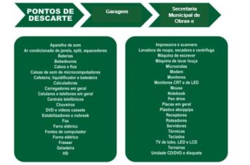 Bozano segue com ponto permanente de coleta de resíduos eletrônicos 