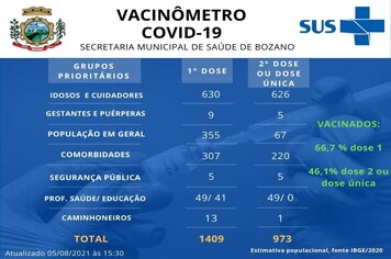 Quase 50% da população já completou esquema de vacina contra a Covid