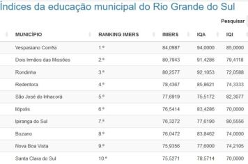 Bozano está em 8º lugar no Estado em ranking que mede a qualidade da educação