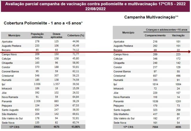 Bozano atinge 74% da meta de imunização contra a Pólio 