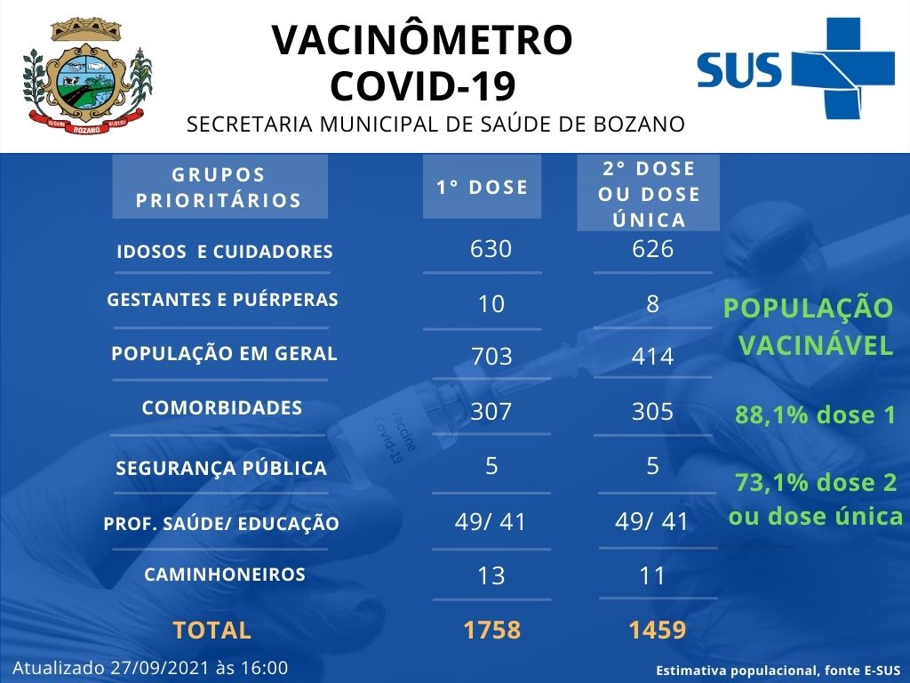 Casos de Covid-19 estão em estabilidade