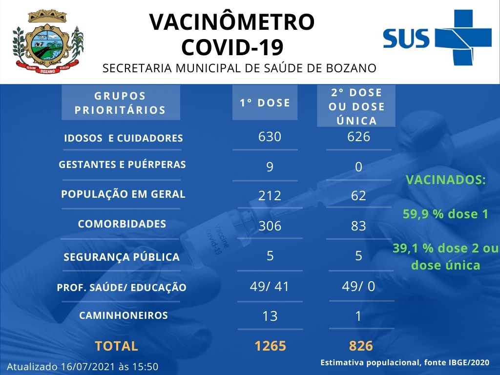 SMS atualiza boletins epidemiológicos e anuncia sequência da vacinação contra a Covid-19