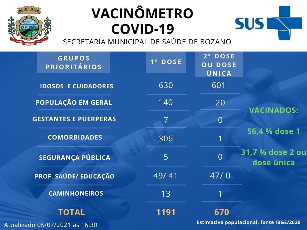 Pessoas com 41 anos ou mais serão vacinadas a partir de quarta, dia 7